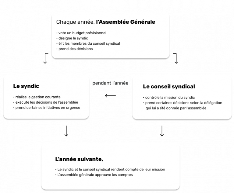 Guide de la copropriété - Coprolib'
